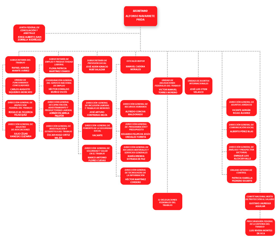 Organigrama STPS